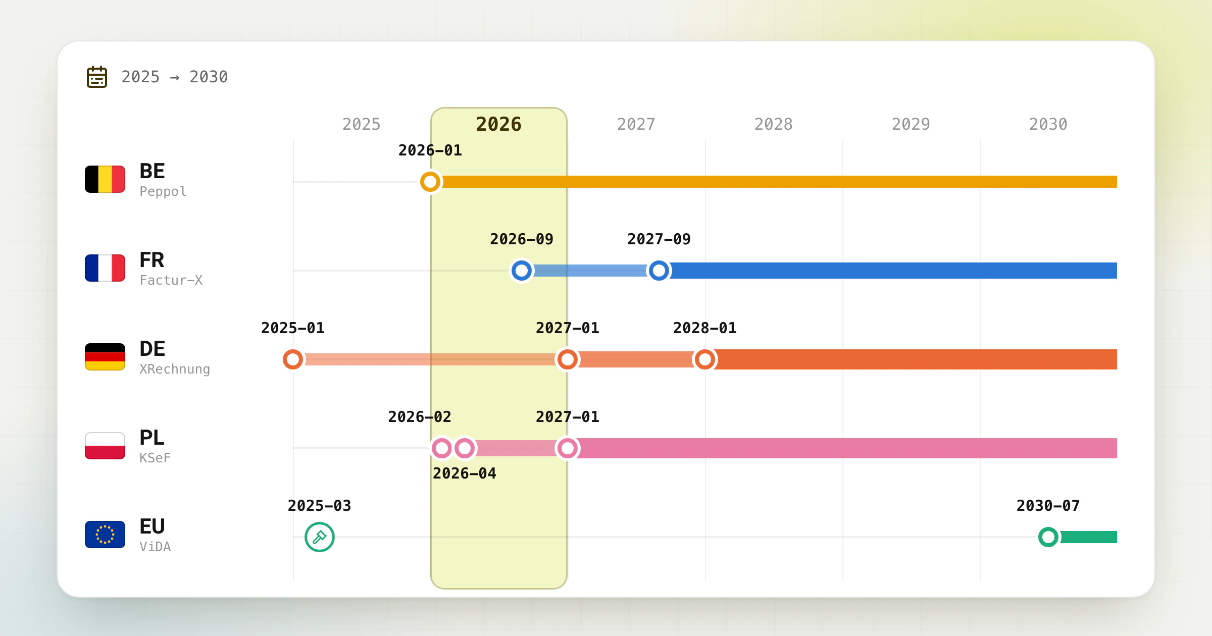 Europe e-invoicing deadlines in 2026: Germany, France, Belgium, Poland and ViDA