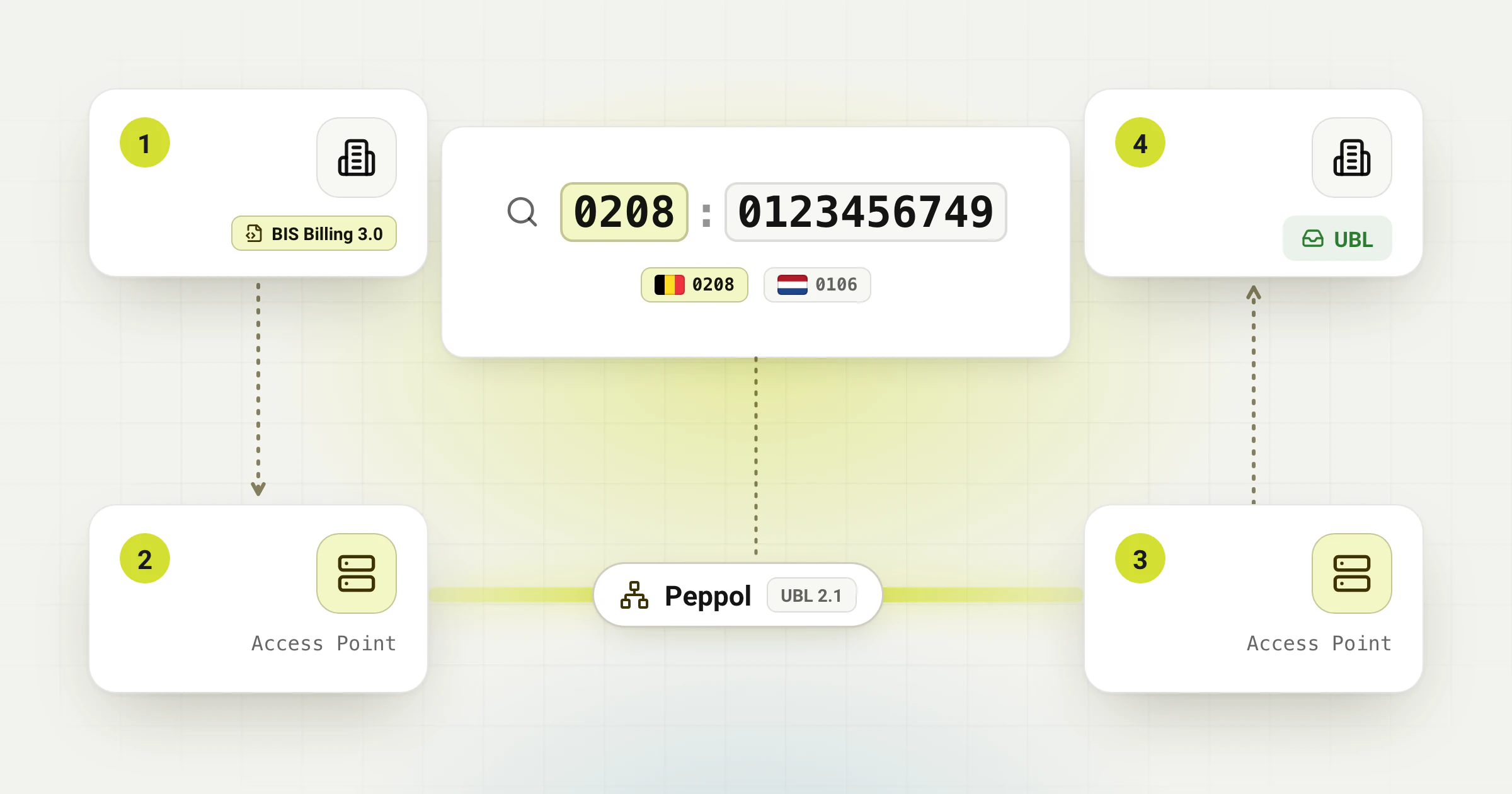 Peppol-netwerk: identifiers, access points en factuurbezorging